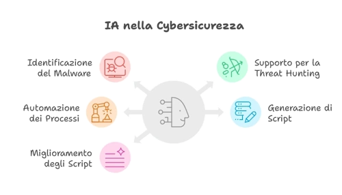 AI Strumento di Difesa nella Cybersicurezza AI Strumento di Difesa nella Cybersicurezza