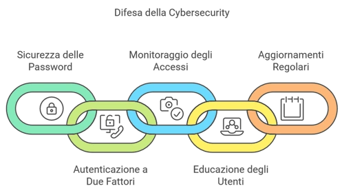 Attacchi Brute Force e Password Spray Difesa Attacchi Brute Force e Password Spray Difesa