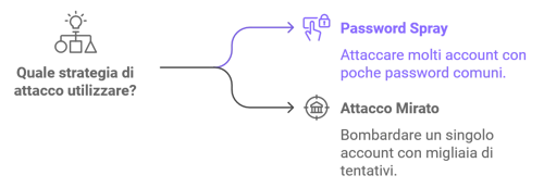 Attacchi Password Spray Attacchi Password Spray