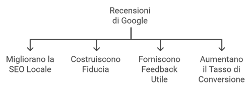 Google - Benefici delle Recensioni Google Benefici delle Recensioni