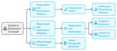 Google Come Gestire le Recensioni Google Come Gestire le Recensioni